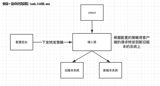 深度解析：主流分布式架构的前世今生