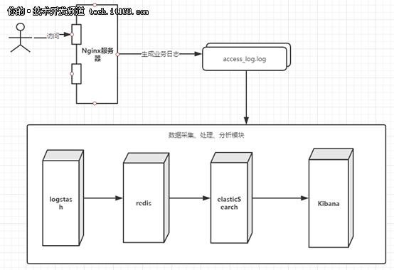 JavaWeb网站技术架构是怎样的