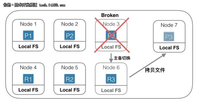 怎样从Elasticsearch来看分布式系统架构设计