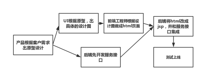 web前后端分离的必要性是什么