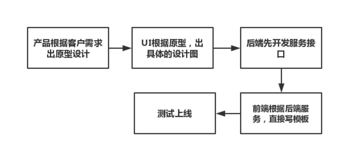 web前后端分離的必要性是什么