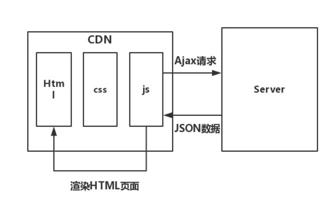 web前后端分離的必要性是什么