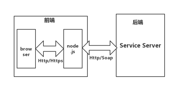 web前后端分离的必要性是什么