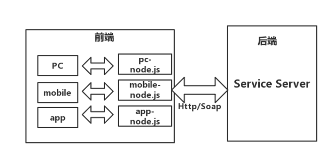 web前后端分離的必要性是什么