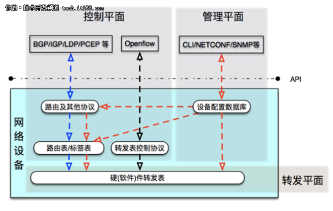 BGP協(xié)議的廣域網(wǎng)流量調(diào)度SDN控制器怎樣在銀行業(yè)部署實(shí)踐