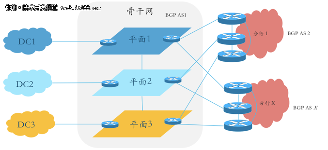 BGP协议的广域网流量调度SDN控制器怎样在银行业部署实践