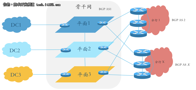 BGP協(xié)議的廣域網(wǎng)流量調(diào)度SDN控制器怎樣在銀行業(yè)部署實(shí)踐