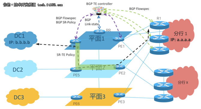 BGP協(xié)議的廣域網(wǎng)流量調(diào)度SDN控制器怎樣在銀行業(yè)部署實(shí)踐