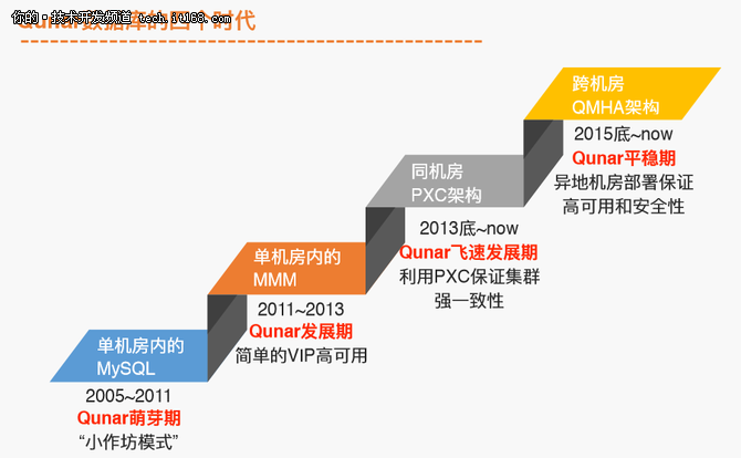 去哪儿黄勇：去哪网数据库架构发展历程