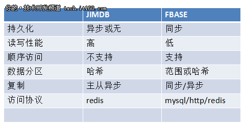 京东丁俊:京东分布式K-V存储设计与挑战