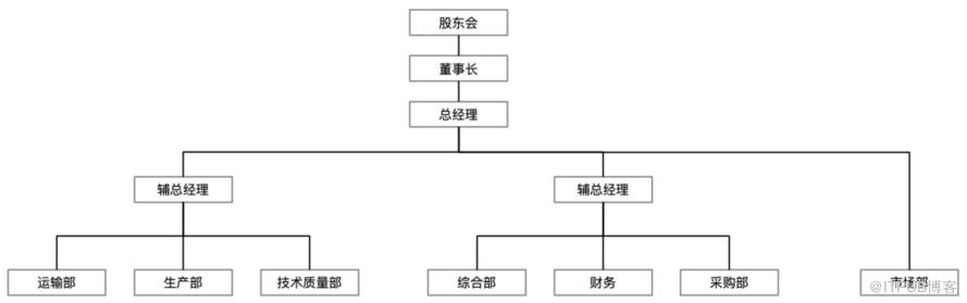 为什么大部分人做不了架构师？这2点是关键