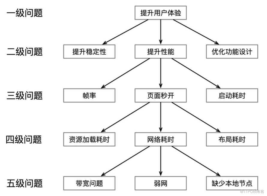 为什么大部分人做不了架构师？这2点是关键