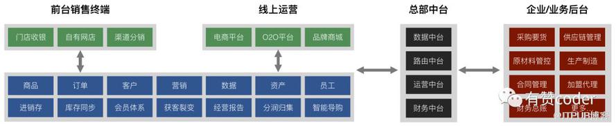 有赞零售财务中台架构设计与实践