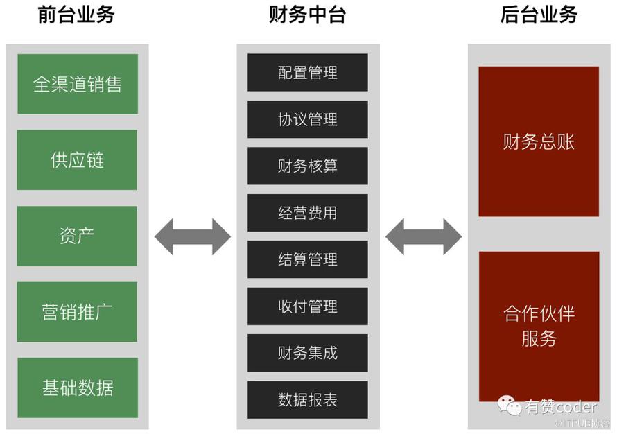 有赞零售财务中台架构设计与实践