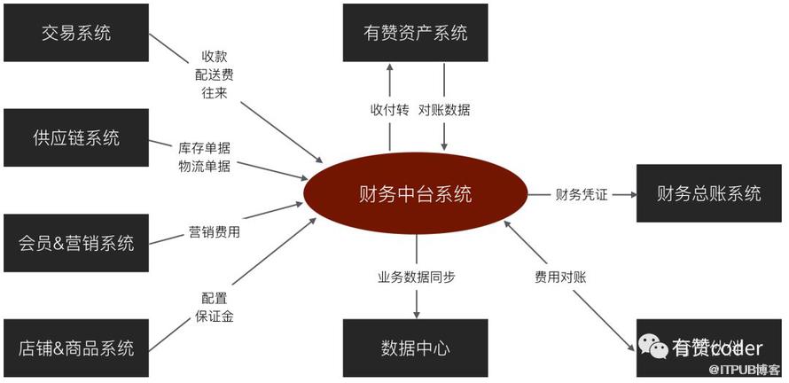 有赞零售财务中台架构设计与实践