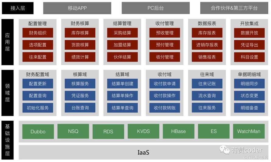 有赞零售财务中台架构设计与实践