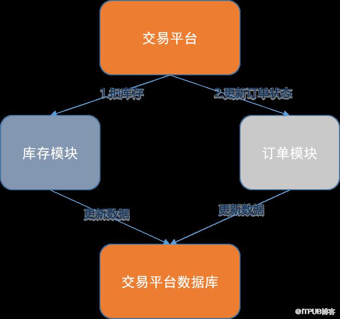 分布式事務實戰(zhàn)