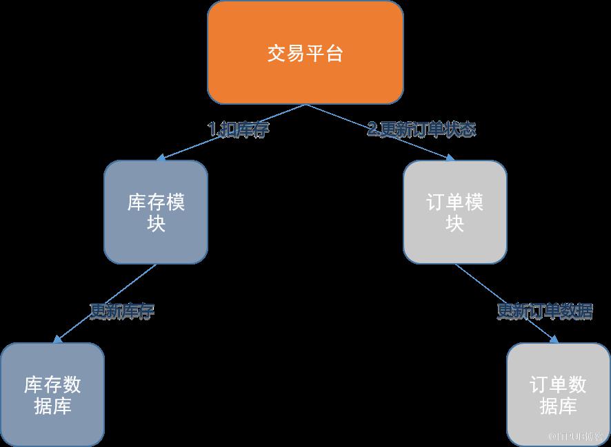 分布式事務實戰(zhàn)