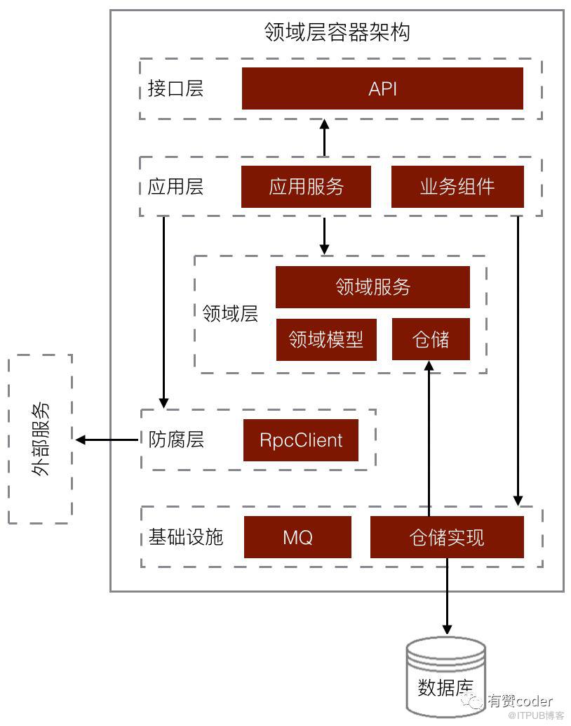 有赞零售财务中台架构设计与实践