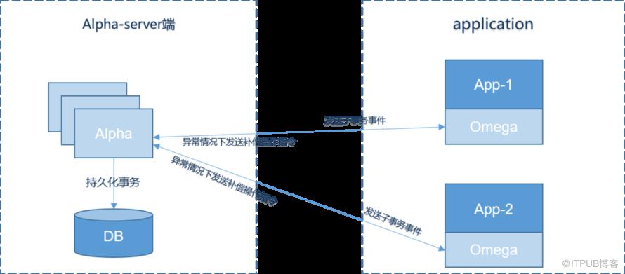 分布式事務實戰(zhàn)