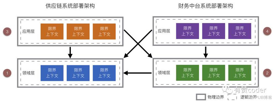 有赞零售财务中台架构设计与实践