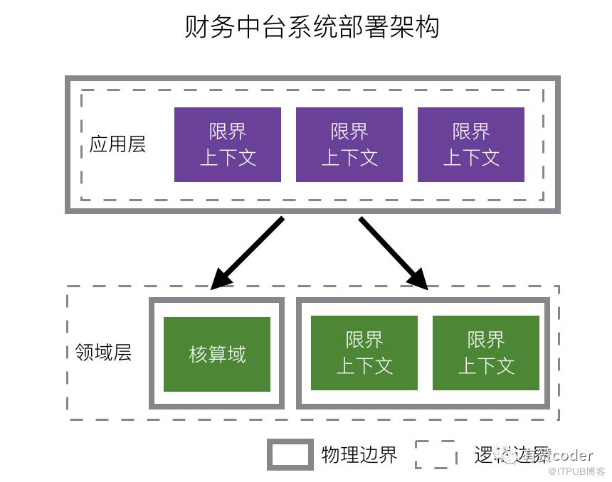 有赞零售财务中台架构设计与实践