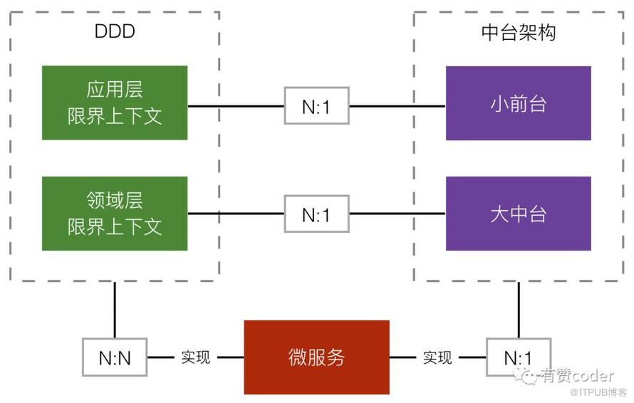 有赞零售财务中台架构设计与实践