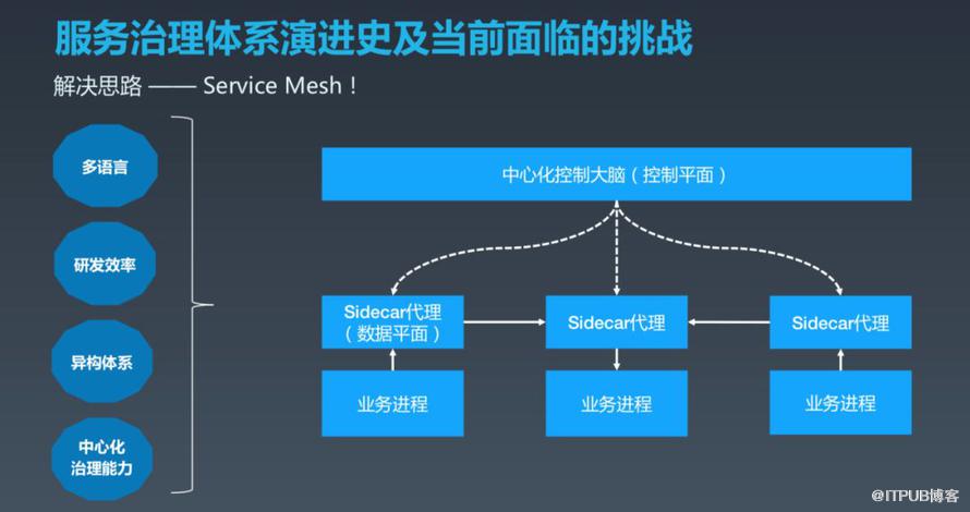 如何实现OCTO2.0 的探索与实践