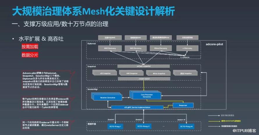 如何实现OCTO2.0 的探索与实践