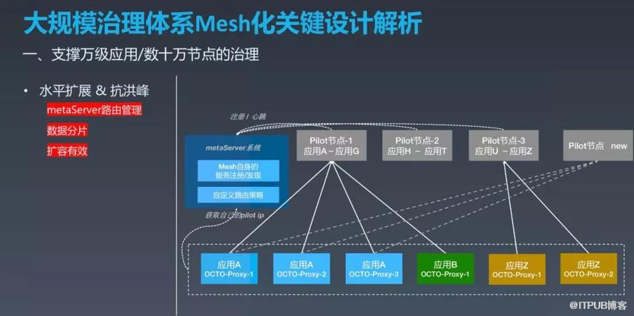 如何实现OCTO2.0 的探索与实践