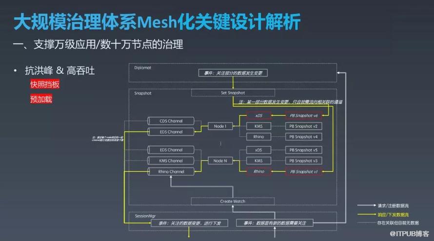 如何实现OCTO2.0 的探索与实践