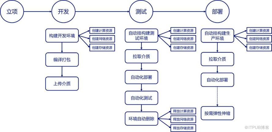 基础架构之百变魔方