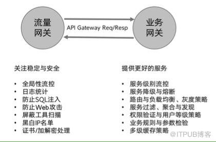 百億流量微服務網(wǎng)關的設計與實現(xiàn)