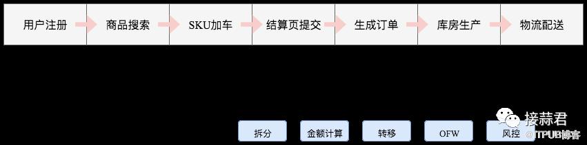 电商订单履约系统：你每天都在购物，却对它一无所知