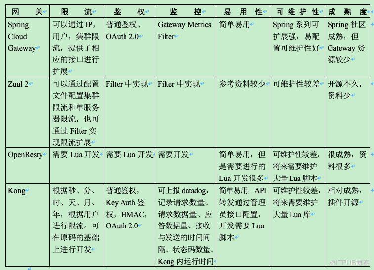 百億流量微服務網(wǎng)關的設計與實現(xiàn)