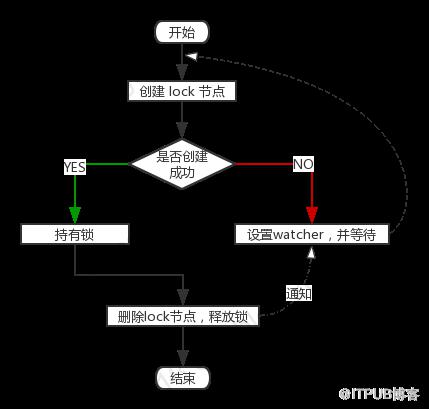 Zookeeper的分布式鎖的實現(xiàn)方式