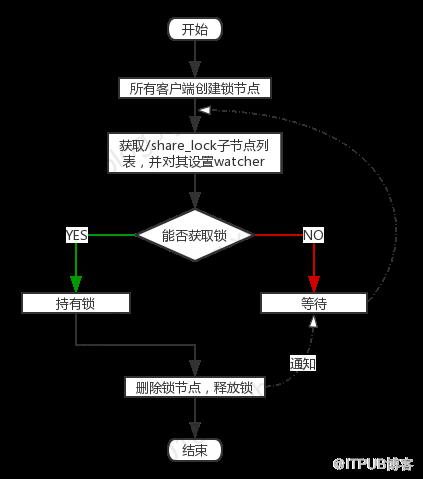 Zookeeper的分布式锁的实现方式