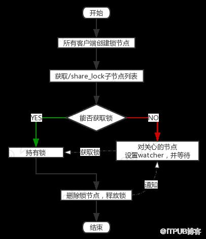 Zookeeper的分布式鎖的實現(xiàn)方式