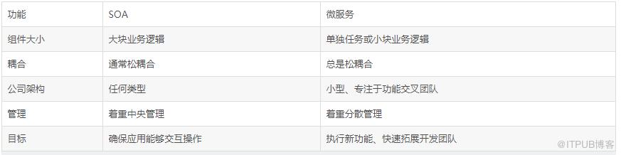 SOA架構(gòu)和微服務(wù)架構(gòu)的區(qū)別是什么