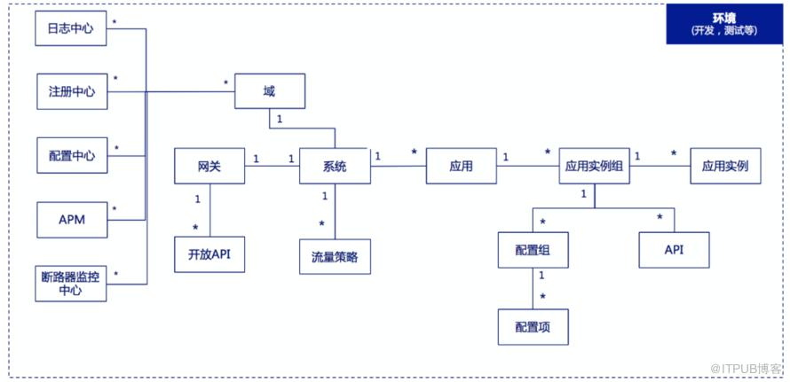 微服务治理与统计分析