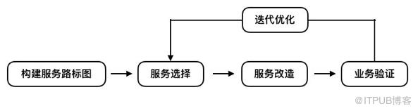 从300万行到50万行代码，遗留系统的微服务改造