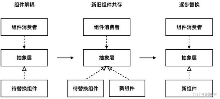 从300万行到50万行代码，遗留系统的微服务改造