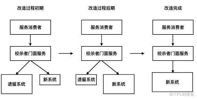 从300万行到50万行代码，遗留系统的微服务改造