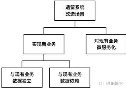 從300萬行到50萬行代碼，遺留系統的微服務改造