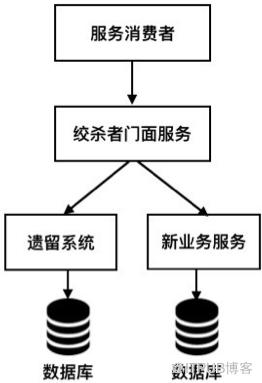 从300万行到50万行代码，遗留系统的微服务改造