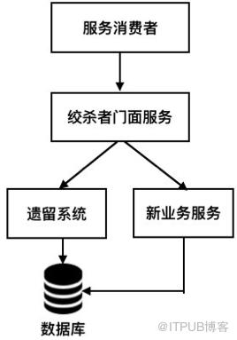 从300万行到50万行代码，遗留系统的微服务改造