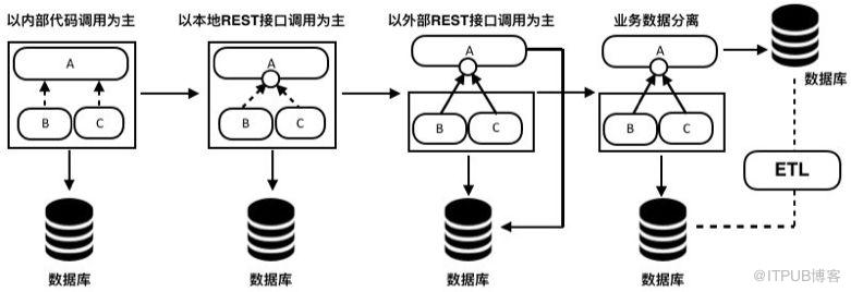 从300万行到50万行代码，遗留系统的微服务改造