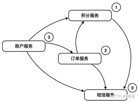 从300万行到50万行代码，遗留系统的微服务改造