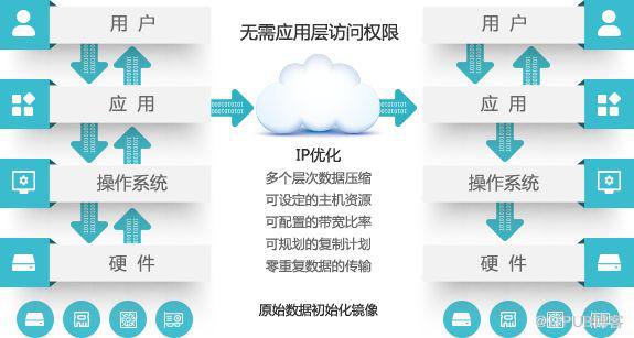 干货: 五种常见数据复制技术详解