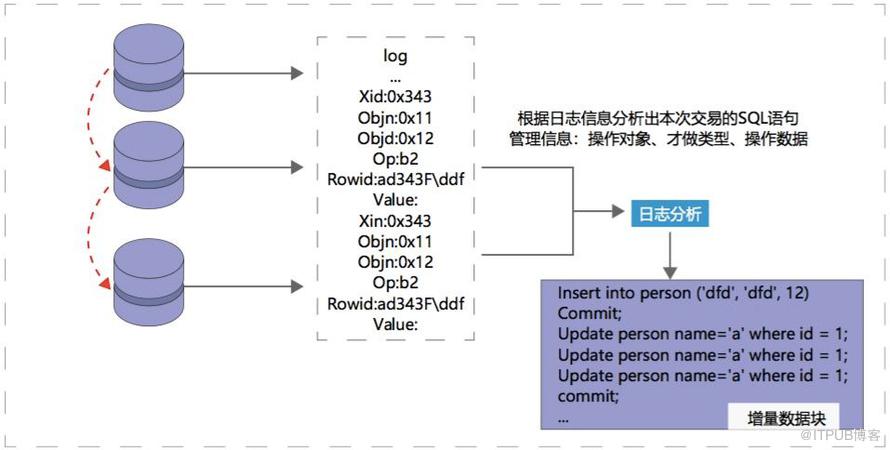 干货: 五种常见数据复制技术详解